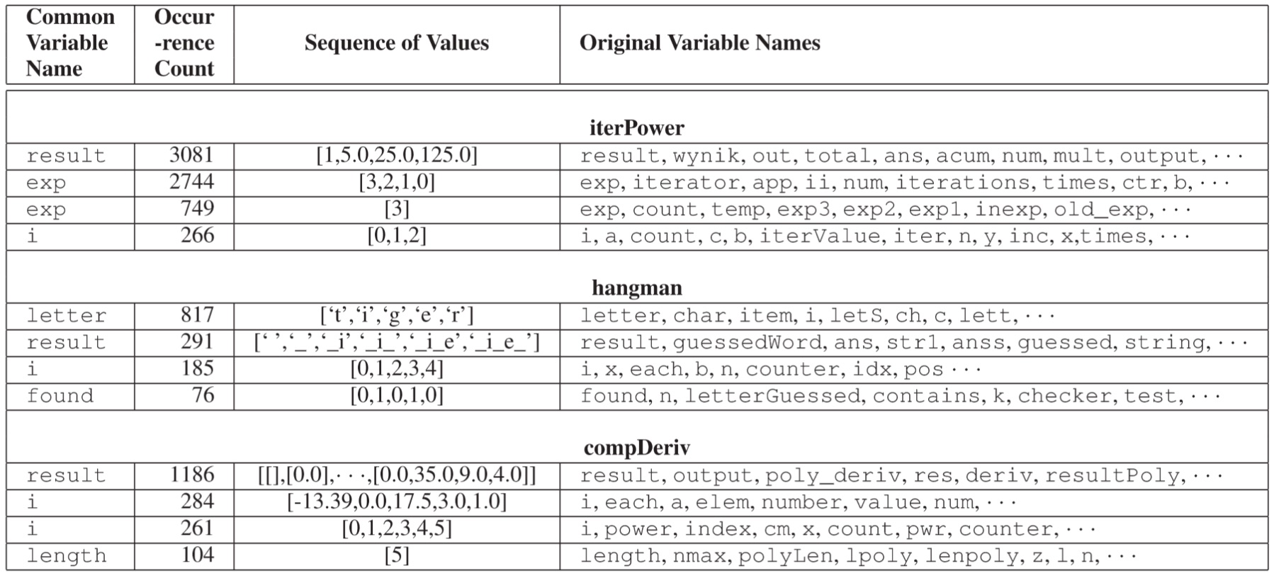 Clustering and Visualizing Solution Variation in Massive Programming ...
