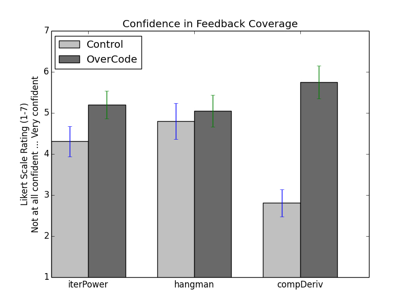 Clustering and Visualizing Solution Variation in Massive Programming ...